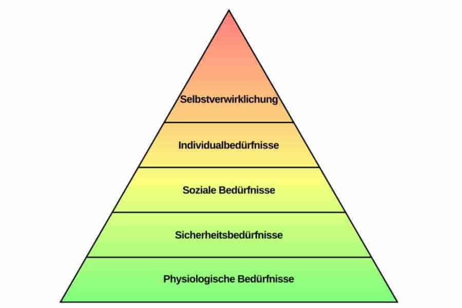 Die Bedürfnispyramide nach Maslow